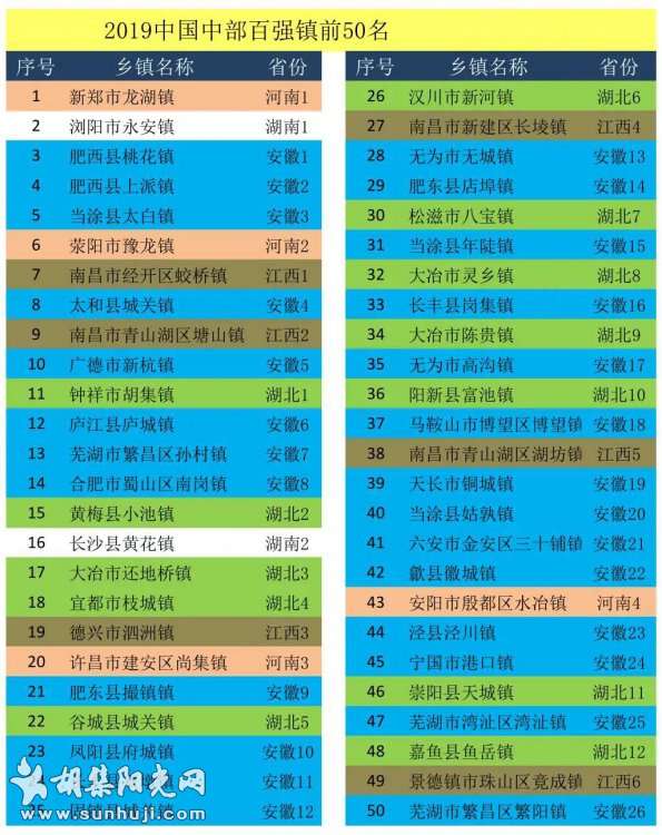 2019中国中西部百强镇发布，胡集位列11