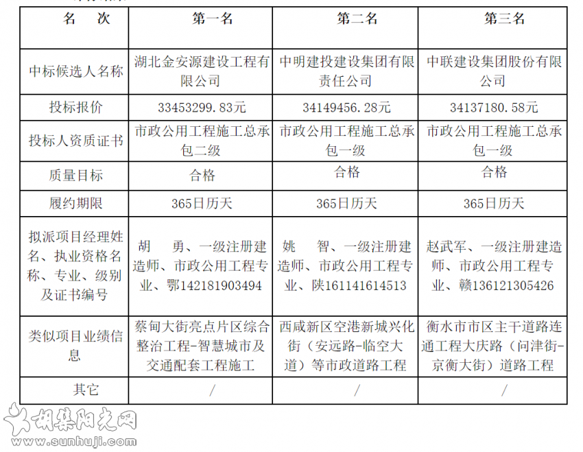 钟祥市胡集镇人居环境建设项目施工（第二标段）评标结果公示