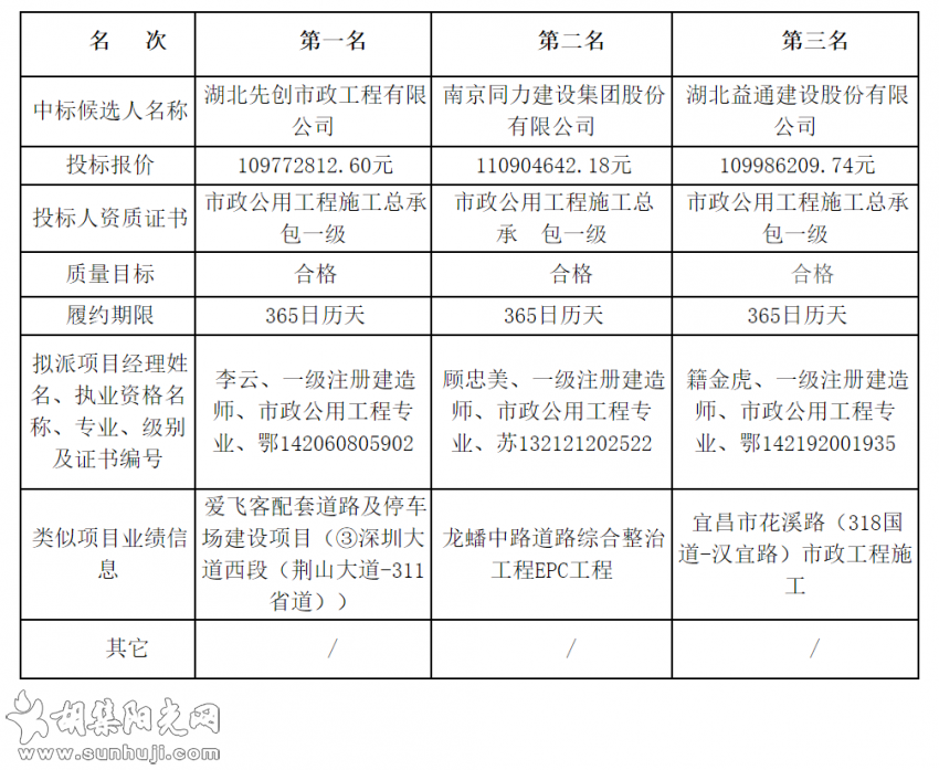 钟祥市胡集镇人居环境建设项目施工（第一标段）评标结果公示