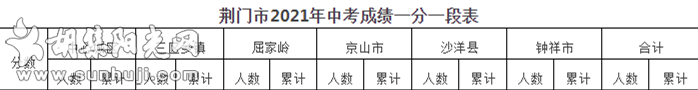 荆门市2021年高中阶段学校招生录取控制分数线公布（附一分一段表）